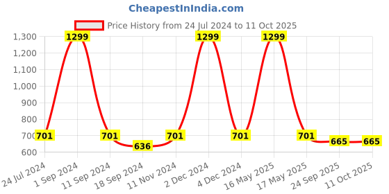myntra.com eCraftIndia Multi-Coloured Satin Matt Texture Lord Ganesha UV Wall Art ecraftindia Price History Graph from 24 Jul 2024 to 10 Oct 2025