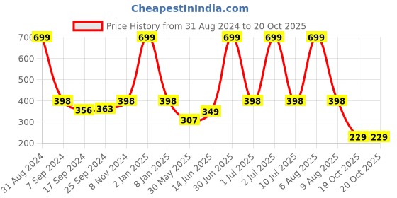 myntra.com eCraftIndia Multi-Coloured Satin Matt Texture Lord Ganesha UV Wall Art ecraftindia Price History Graph from 31 Aug 2024 to 20 Oct 2025