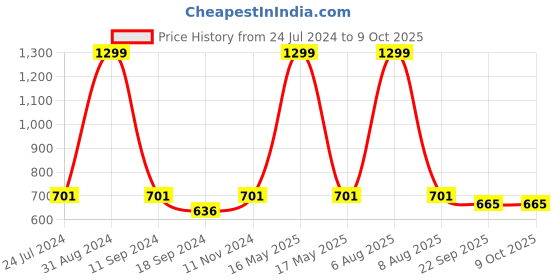 myntra.com eCraftIndia Multi-Coloured Satin Matt Texture Lord Krishna UV Wall Art ecraftindia Price History Graph from 24 Jul 2024 to 8 Oct 2025