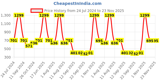 myntra.com eCraftIndia Multi-Coloured Satin Matt Texture Panch Mukhi Lord Hanuman UV Wall Art ecraftindia Price History Graph from 24 Jul 2024 to 23 Nov 2025