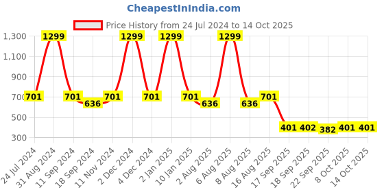 myntra.com eCraftIndia Multi-Coloured Satin Matt Texture Panch Mukhi Lord Hanuman UV Wall Art ecraftindia Price History Graph from 24 Jul 2024 to 14 Oct 2025