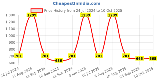myntra.com eCraftIndia Multi-Coloured Satin Matt Texture Sai Baba UV Wall Art ecraftindia Price History Graph from 24 Jul 2024 to 10 Oct 2025