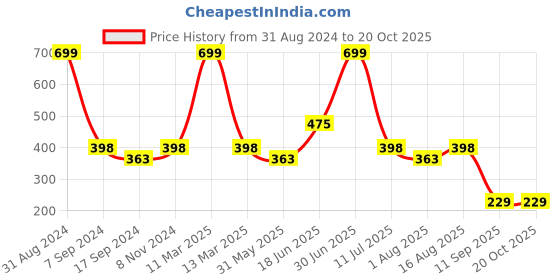 myntra.com eCraftIndia Multi-Coloured Satin Matt Texture Sai Baba UV Wall Art ecraftindia Price History Graph from 31 Aug 2024 to 19 Oct 2025