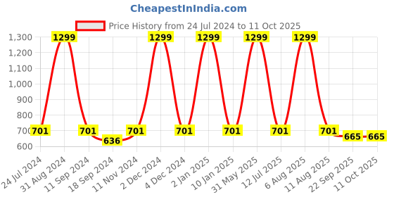 myntra.com eCraftIndia Multi Lord Krishna Painting Wall Art With Frame ecraftindia Price History Graph from 24 Jul 2024 to 10 Oct 2025