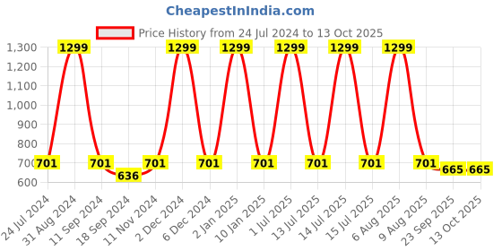 myntra.com eCraftIndia Multi Motivational Quote Satin Matt Texture UV Art Painting ecraftindia Price History Graph from 24 Jul 2024 to 13 Oct 2025
