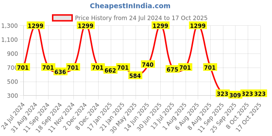 myntra.com eCraftIndia Multi Satin Matt Texture Cute Baby UV Art Painting Wall Art With Frame ecraftindia Price History Graph from 24 Jul 2024 to 16 Oct 2025