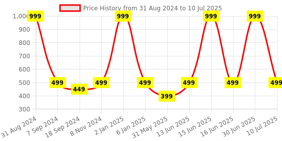 myntra.com eCraftIndia Multicloured Wooden Good Vibes Only Decorative Wall Hanging with Chain ecraftindia Price History Graph from 31 Aug 2024 to 10 Jul 2025