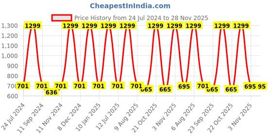 myntra.com eCraftIndia Multicolor "Life is a one time offer" Motivational Quote Satin Matt Texture UV Art Painting ecraftindia Price History Graph from 24 Jul 2024 to 28 Nov 2025