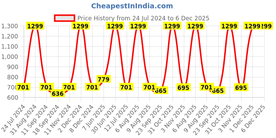 myntra.com eCraftIndia Multicolor Lord Ganesha Satin Matt Textured UV Wall Art ecraftindia Price History Graph from 24 Jul 2024 to 5 Dec 2025