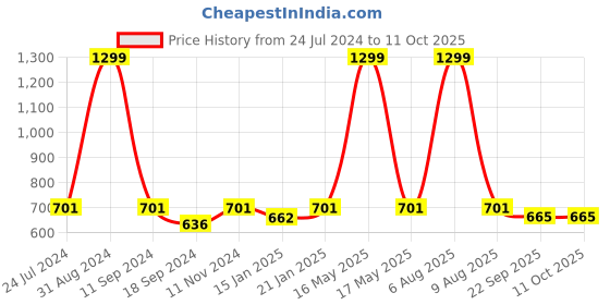 myntra.com eCraftIndia Multicolor Lord Krishna Satin Matt Textured UV Wall Art ecraftindia Price History Graph from 24 Jul 2024 to 11 Oct 2025