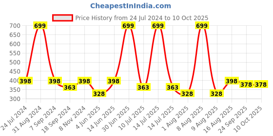 myntra.com eCraftIndia Multicolor Matt Texture UV Art Painting ecraftindia Price History Graph from 24 Jul 2024 to 10 Oct 2025