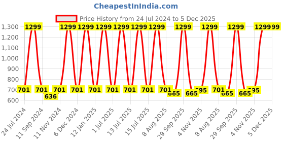 myntra.com eCraftIndia Multicolor Motivational Quote Printed Framed UV Art Painting ecraftindia Price History Graph from 24 Jul 2024 to 5 Dec 2025