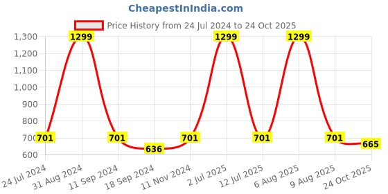 myntra.com eCraftIndia Multicolor Motivational Quote Satin Matt Texture UV Art Painting ecraftindia Price History Graph from 24 Jul 2024 to 24 Oct 2025