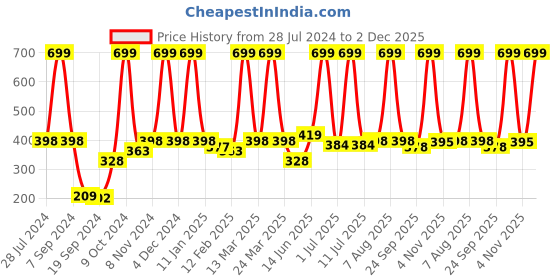 myntra.com eCraftIndia Multicolor Panch Mukhi Lord Hanuman Satin Matt Textured Wall Art ecraftindia Price History Graph from 28 Jul 2024 to 2 Dec 2025