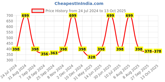 myntra.com eCraftIndia Multicolored Beautiful Sunset Landscape Satin Matt Texture UV Art Painting ecraftindia Price History Graph from 24 Jul 2024 to 12 Oct 2025