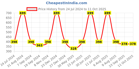 myntra.com eCraftIndia Multicolored Glow up Don't Grow Up Motivational Quote Printed Framed Wall Art ecraftindia Price History Graph from 24 Jul 2024 to 11 Oct 2025