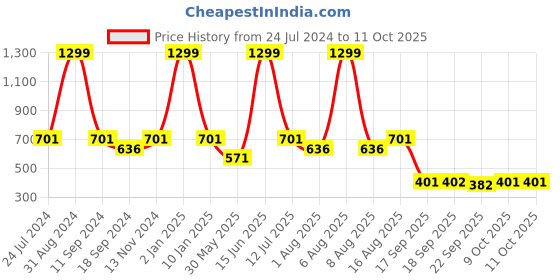 myntra.com eCraftIndia Multicolored Lord Krishna Matt Texture UV Wall art ecraftindia Price History Graph from 24 Jul 2024 to 10 Oct 2025