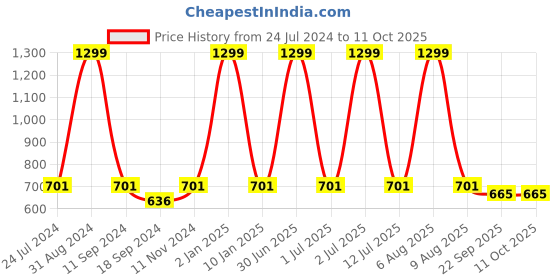 myntra.com eCraftIndia Multicolored Motivational Quote UV Paper Wall Art ecraftindia Price History Graph from 24 Jul 2024 to 11 Oct 2025