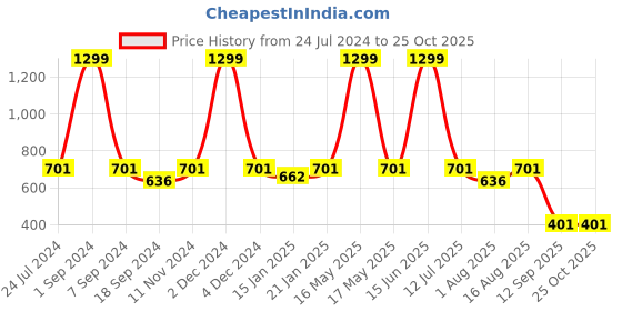 myntra.com eCraftIndia Multicolored Panch Mukhi Lord Hanuman Satin Matt Texture UV Wall Art ecraftindia Price History Graph from 24 Jul 2024 to 25 Oct 2025