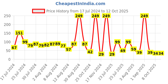 myntra.com eCraftIndia Multicolored Rudraksh Rakhi with Roli Chawal ecraftindia Price History Graph from 17 Jul 2024 to 11 Oct 2025