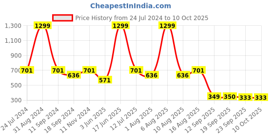 myntra.com eCraftIndia Multicolored Sai baba Satin Matt Texture UV Wall Art ecraftindia Price History Graph from 24 Jul 2024 to 10 Oct 2025