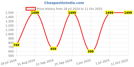 myntra.com eCraftIndia Multicolorued Resting Lady Matt Textured UV Framed Wall Art ecraftindia Price History Graph from 28 Jul 2024 to 11 Oct 2025