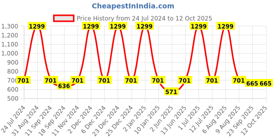 myntra.com eCraftIndia Multicolour "Abendrot" Means Quote Satin Matt Texture UV Art Painting ecraftindia Price History Graph from 24 Jul 2024 to 12 Oct 2025