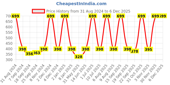 myntra.com eCraftIndia Multicolour "Life begins at the." Motivational Quote Satin Matt Texture UV Art Painting ecraftindia Price History Graph from 31 Aug 2024 to 5 Dec 2025