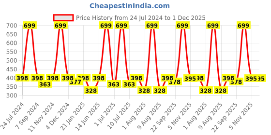 myntra.com eCraftIndia Multicolour "Life is so Beautiful" Quirky Quote Satin Matt Texture UV Art Painting ecraftindia Price History Graph from 24 Jul 2024 to 1 Dec 2025