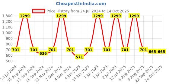 myntra.com eCraftIndia Multicolour Motivational Quote Satin Matt Texture UV Art Painting ecraftindia Price History Graph from 24 Jul 2024 to 13 Oct 2025