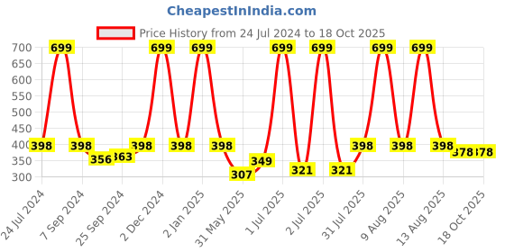 myntra.com eCraftIndia Multicolour The Poetry Of Earth Is Never Dead Scenic View Wall Art ecraftindia Price History Graph from 24 Jul 2024 to 18 Oct 2025