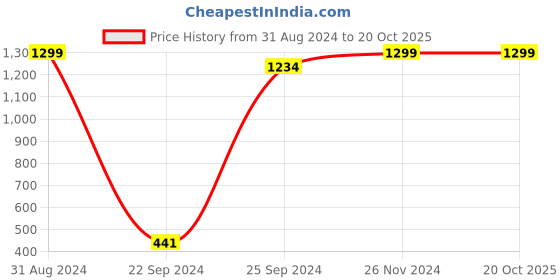 myntra.com eCraftIndia Multicoloured 3D Sea Life View Framed UV Wall Art ecraftindia Price History Graph from 31 Aug 2024 to 20 Oct 2025
