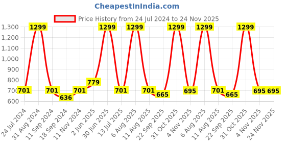 myntra.com eCraftIndia Multicoloured 7 Lucky Running Horses Satin Matt Texture UV Wall Art ecraftindia Price History Graph from 24 Jul 2024 to 24 Nov 2025