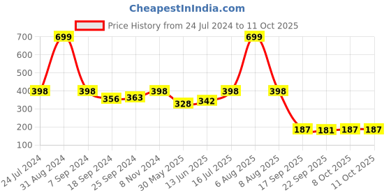 myntra.com eCraftIndia Multicoloured 7 Lucky Running Horses Satin Matt Texture UV Wall Art ecraftindia Price History Graph from 24 Jul 2024 to 11 Oct 2025