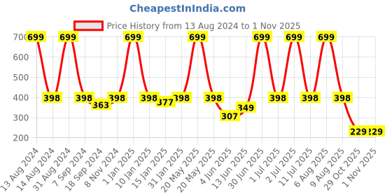 myntra.com eCraftIndia Multicoloured 7 Lucky Running Horses Satin Matt Texture UV Wall Art ecraftindia Price History Graph from 13 Aug 2024 to 31 Oct 2025