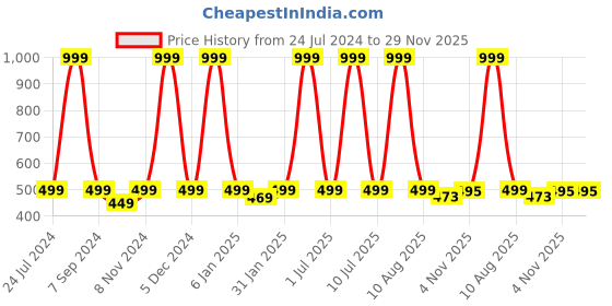 myntra.com eCraftIndia Multicoloured 7 Running Lucky Horses UV Wall Art ecraftindia Price History Graph from 24 Jul 2024 to 29 Nov 2025