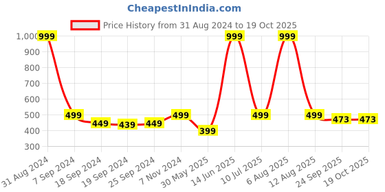 myntra.com eCraftIndia Multicoloured 7 Running Lucky Horses UV Wall Art ecraftindia Price History Graph from 31 Aug 2024 to 18 Oct 2025