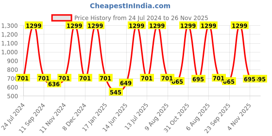myntra.com eCraftIndia Multicoloured A. P. J. Abdul Kalam Motivational Quote Wall Art ecraftindia Price History Graph from 24 Jul 2024 to 26 Nov 2025