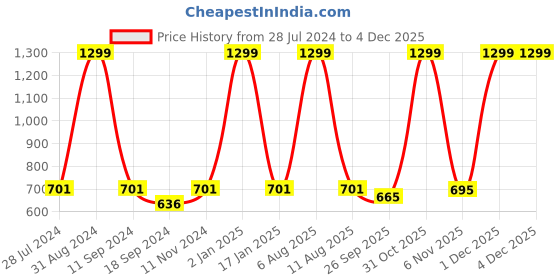 myntra.com eCraftIndia Multicoloured Abstract Buddha Framed Wall Art ecraftindia Price History Graph from 28 Jul 2024 to 1 Dec 2025