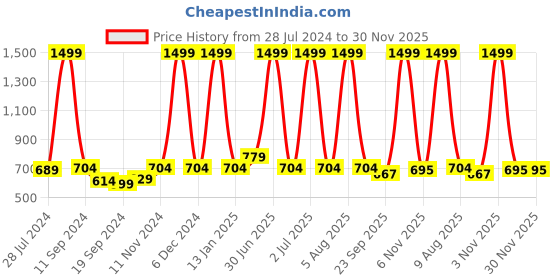 myntra.com eCraftIndia Multicoloured Abstract Colorful Women Framed Wall Art ecraftindia Price History Graph from 28 Jul 2024 to 30 Nov 2025