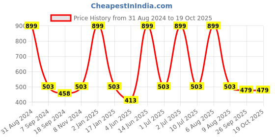 myntra.com eCraftIndia Multicoloured Abstract Dance Scene Framed Wall Art ecraftindia Price History Graph from 31 Aug 2024 to 18 Oct 2025