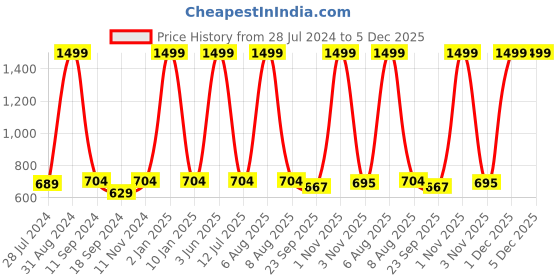 myntra.com eCraftIndia Multicoloured Abstract Dancing Tribal Girl Framed Wall Art ecraftindia Price History Graph from 28 Jul 2024 to 5 Dec 2025