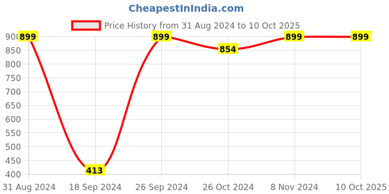 myntra.com eCraftIndia Multicoloured Abstract Desert UV Framed Wall Painting ecraftindia Price History Graph from 31 Aug 2024 to 10 Oct 2025