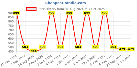 myntra.com eCraftIndia Multicoloured Abstract Design Framed Wall Art ecraftindia Price History Graph from 31 Aug 2024 to 7 Oct 2025