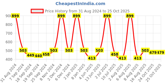 myntra.com eCraftIndia Multicoloured Abstract Figure UV Framed Wall Art ecraftindia Price History Graph from 31 Aug 2024 to 25 Oct 2025