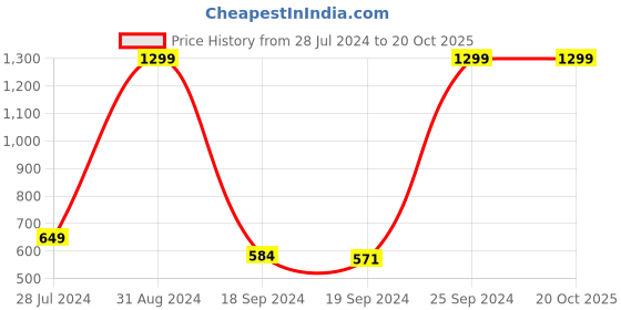 myntra.com eCraftIndia Multicoloured Abstract Framed Wall Art ecraftindia Price History Graph from 28 Jul 2024 to 20 Oct 2025