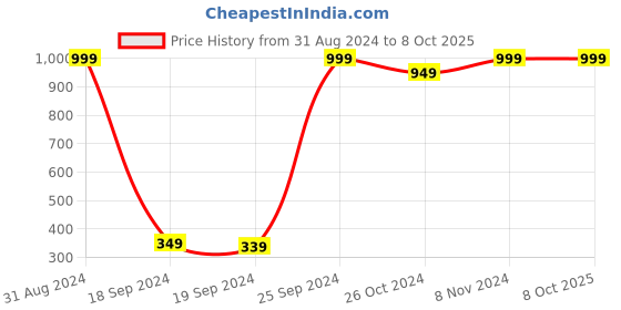myntra.com eCraftIndia Multicoloured Abstract Framed Wall Art ecraftindia Price History Graph from 31 Aug 2024 to 7 Oct 2025