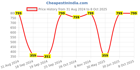 myntra.com eCraftIndia Multicoloured Abstract Framed Wall Art ecraftindia Price History Graph from 31 Aug 2024 to 8 Oct 2025