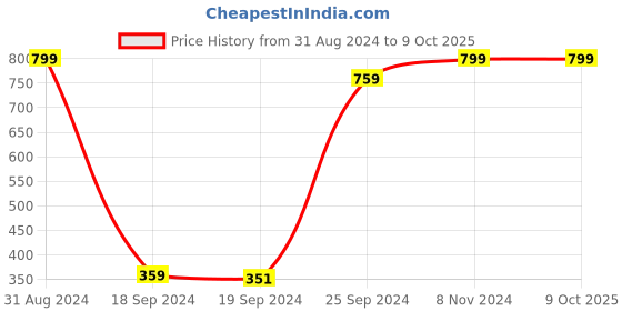 myntra.com eCraftIndia Multicoloured Abstract Framed Wall Art ecraftindia Price History Graph from 31 Aug 2024 to 8 Oct 2025