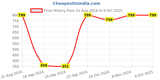 myntra.com eCraftIndia Multicoloured Abstract Framed Wall Art ecraftindia Price History Graph from 31 Aug 2024 to 8 Oct 2025